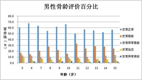 男性骨齡評(píng)價(jià).jpg