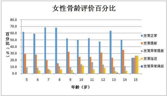 女性骨齡評(píng)價(jià).jpg